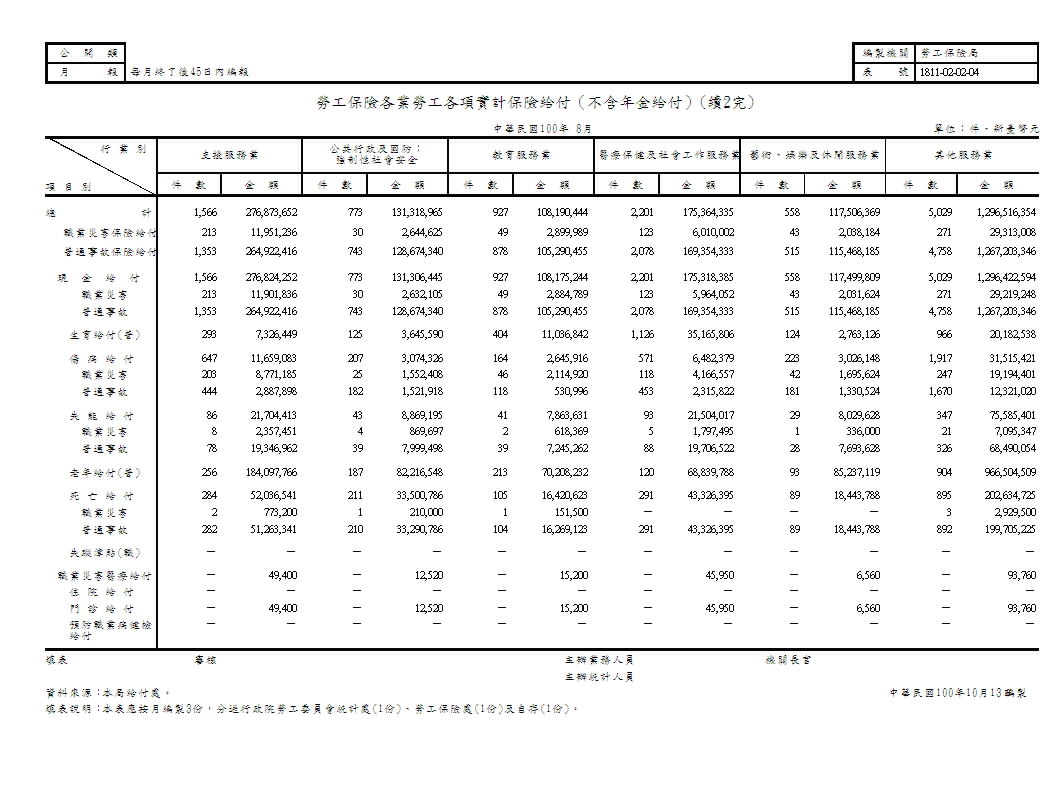 勞工保險各業勞工各項實計保險給付（不含年金給付）第3頁圖表